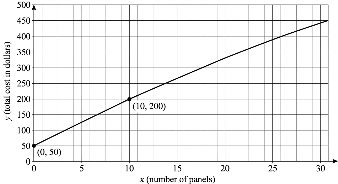 Question diagram