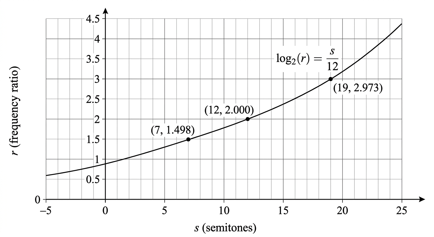 Question diagram
