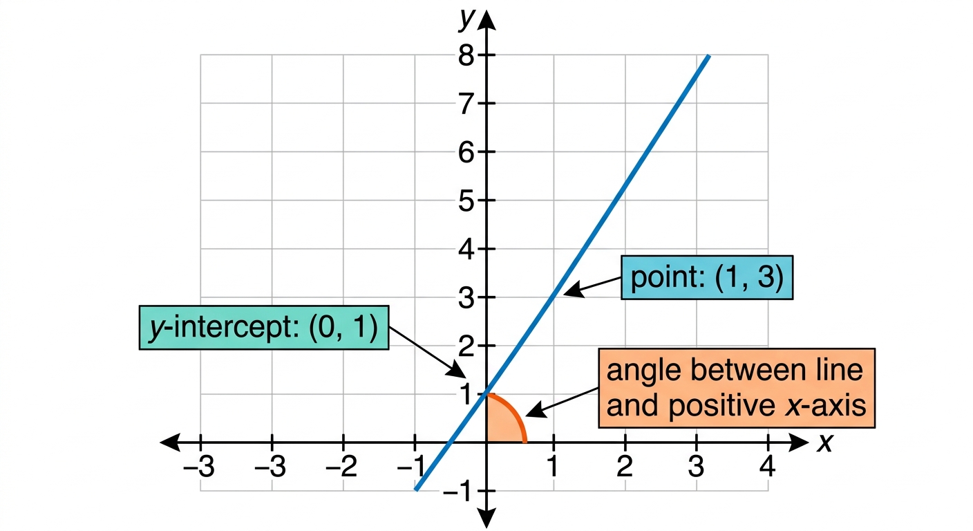 Question diagram