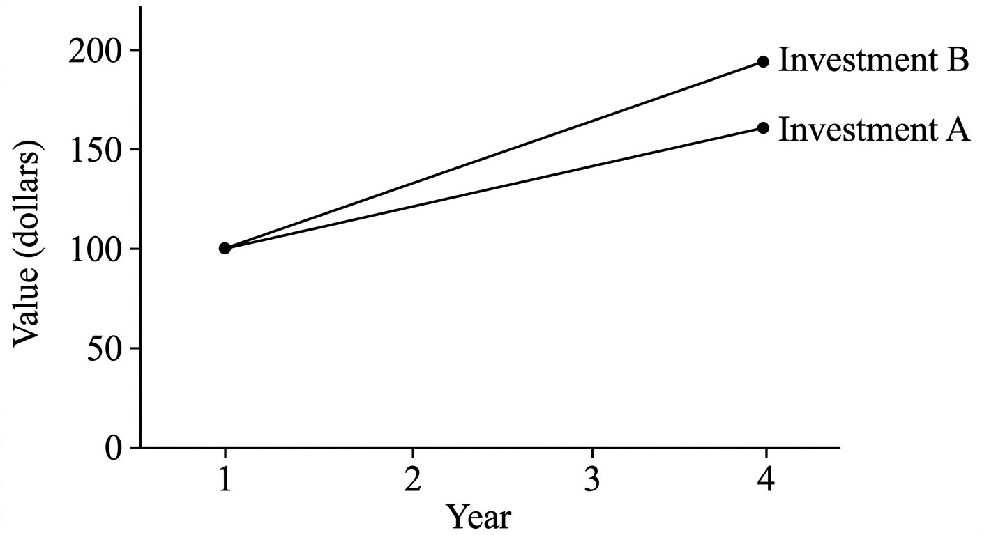 Question diagram