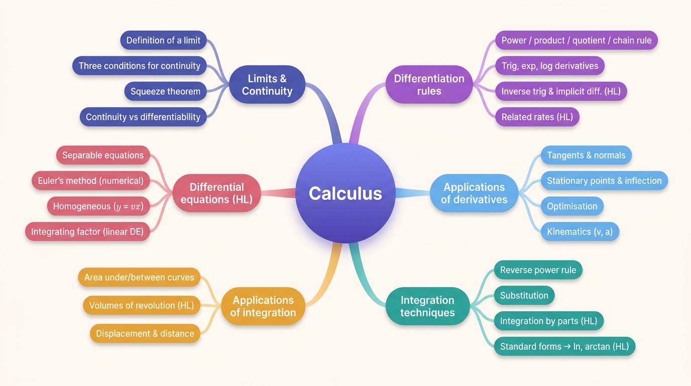 Mind map of Calculus centred on Calculus.