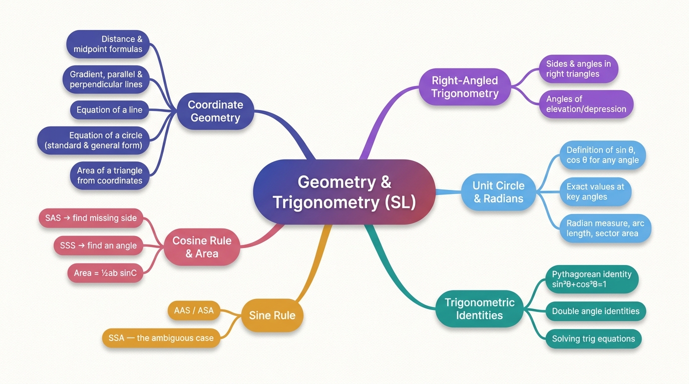 Mind map of Geometry and Trigonometry centred on Geometry & Trigonometry (SL).