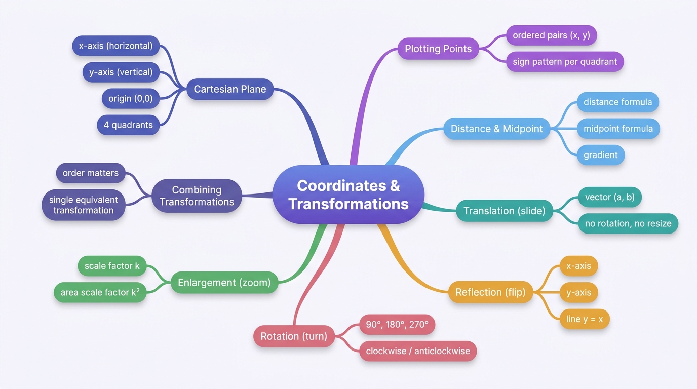 Mind map of Geometry – Coordinates and Transformations centred on Coordinates & Transformations.