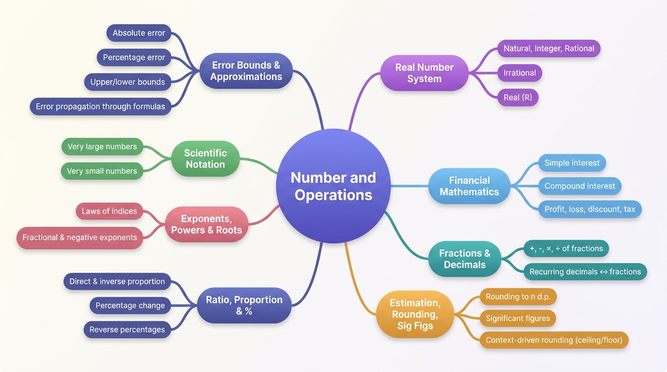 Mind map of Number and Operations centred on Number and Operations.