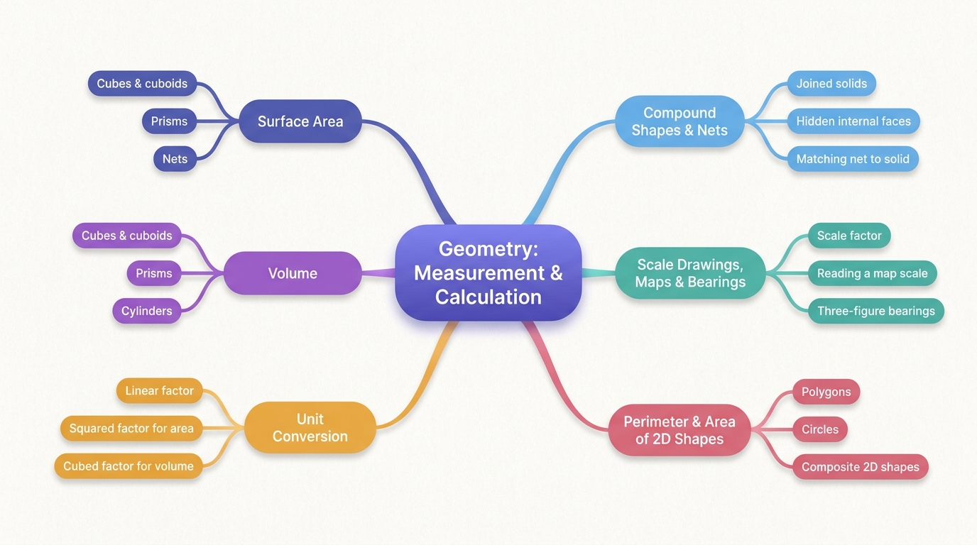 Mind map of Geometry – Measurement & Calculation centred on Geometry: Measurement & Calculation.