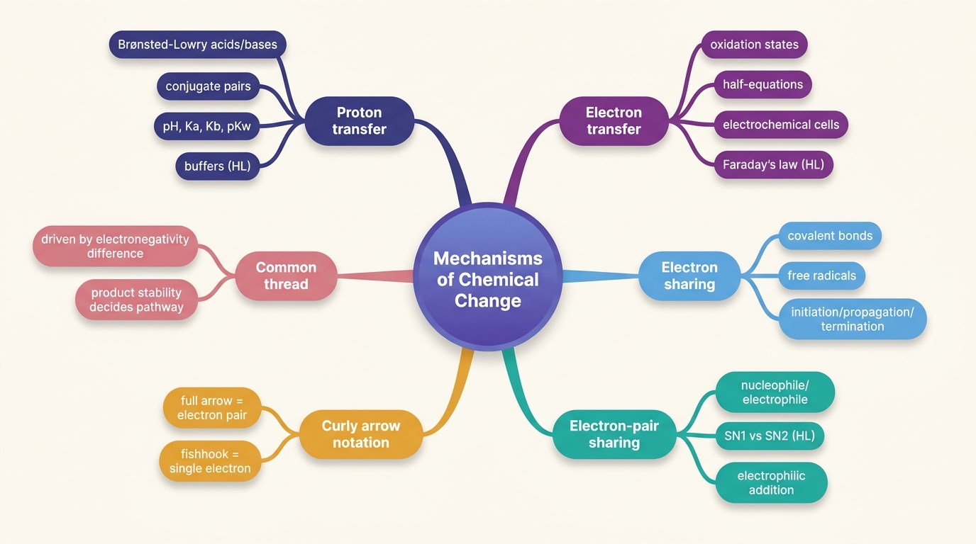 Mind map of Reactivity: What Are the Mechanisms of Chemical Change? centred on Mechanisms of Chemical Change.