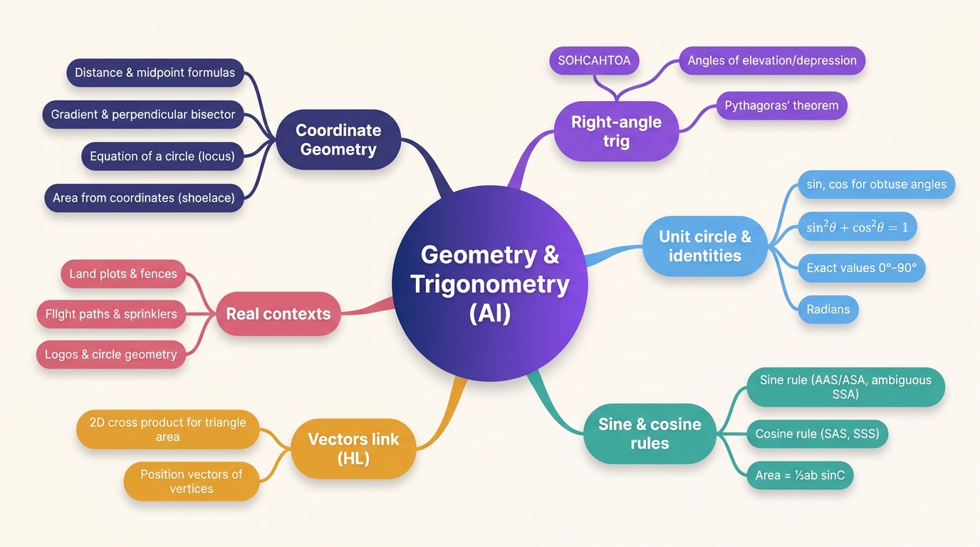 Mind map of Geometry and Trigonometry centred on Geometry & Trigonometry (AI).