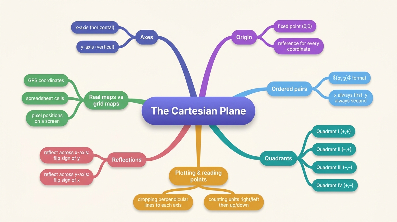 Mind map of Geometry – Coordinates and Transformations centred on The Cartesian Plane.