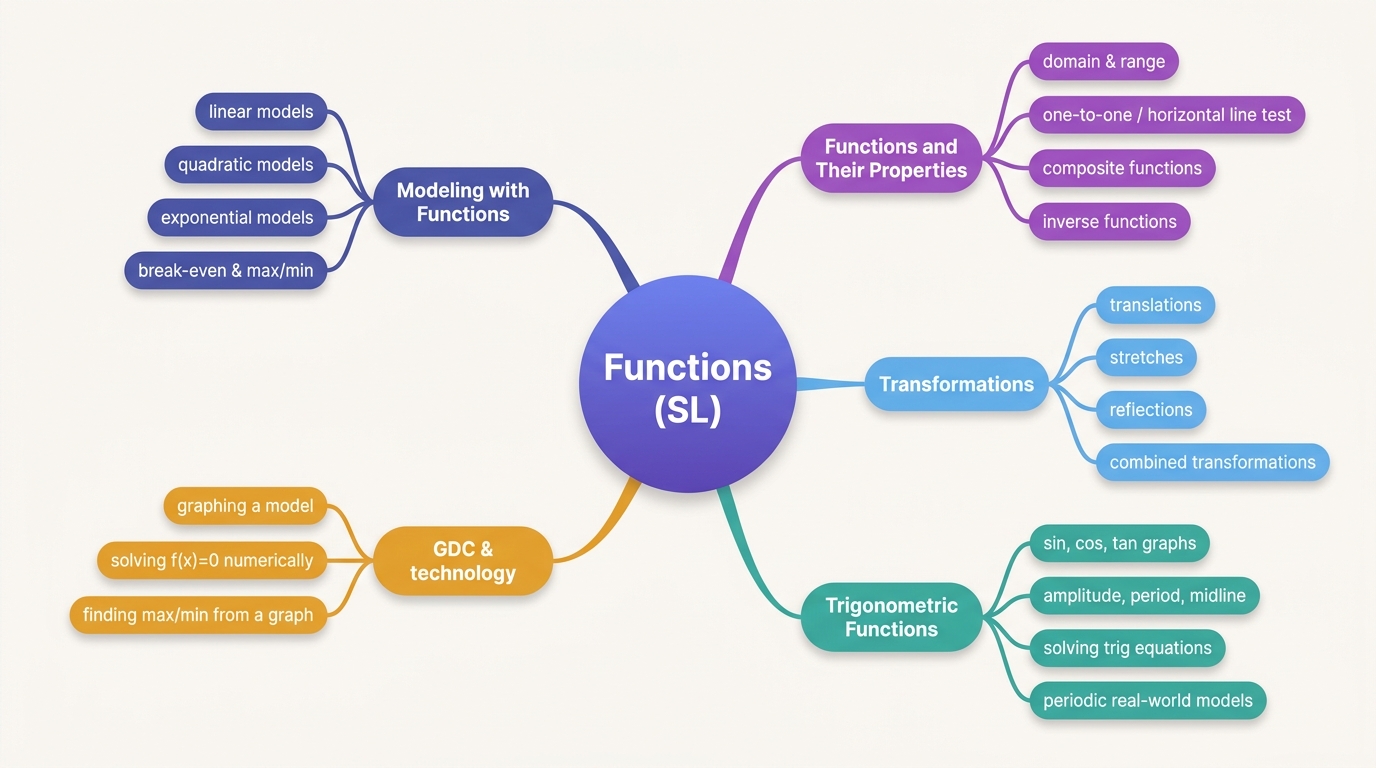 Mind map of Functions centred on Functions (SL).