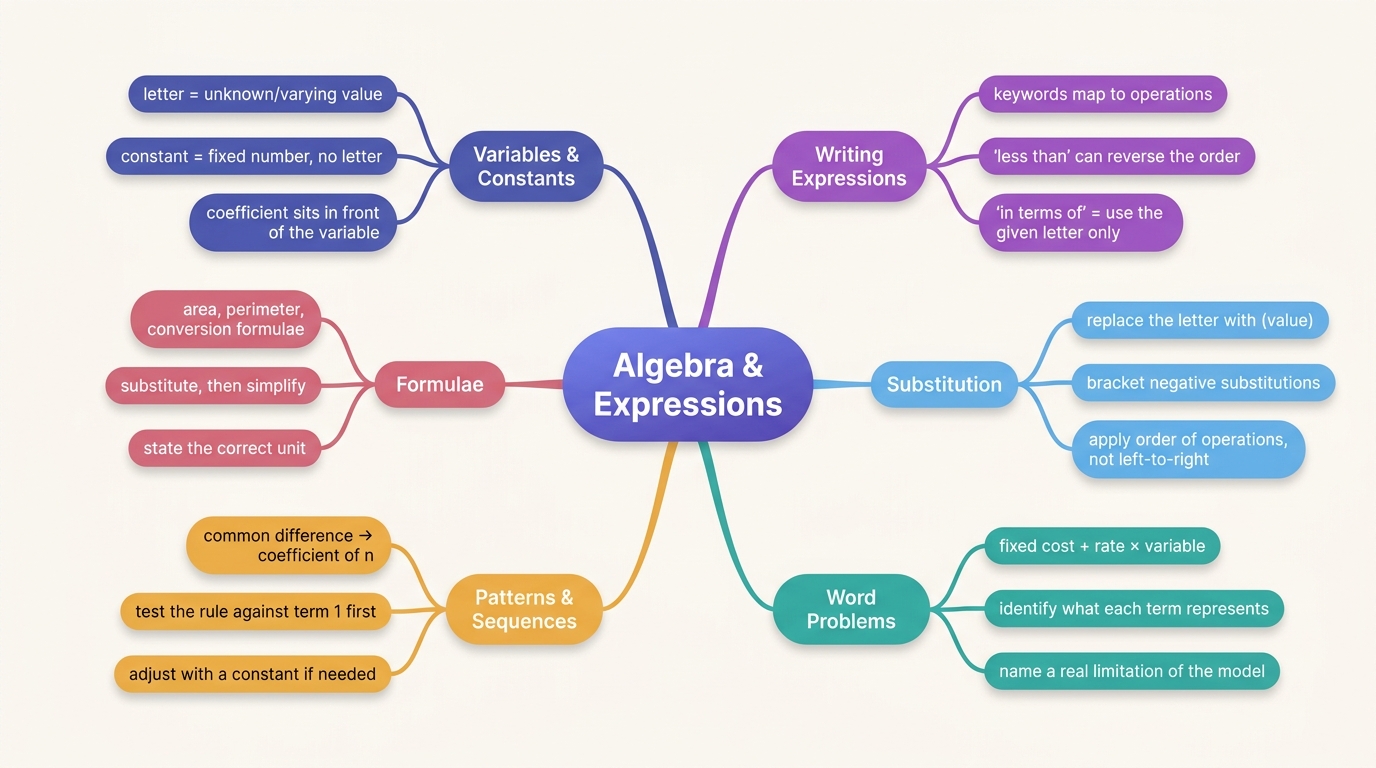 Mind map of Algebra and Expressions centred on Algebra & Expressions.