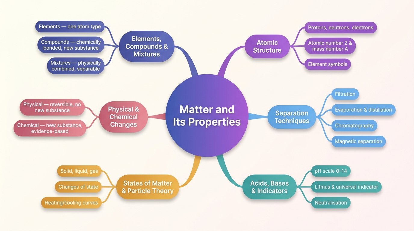 Mind map of Matter and Its Properties centred on Matter and Its Properties.