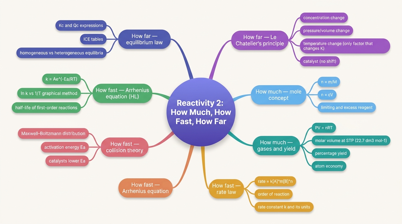 Mind map of Reactivity: How Much, How Fast, and How Far? centred on Reactivity 2: How Much, How Fast, How Far.