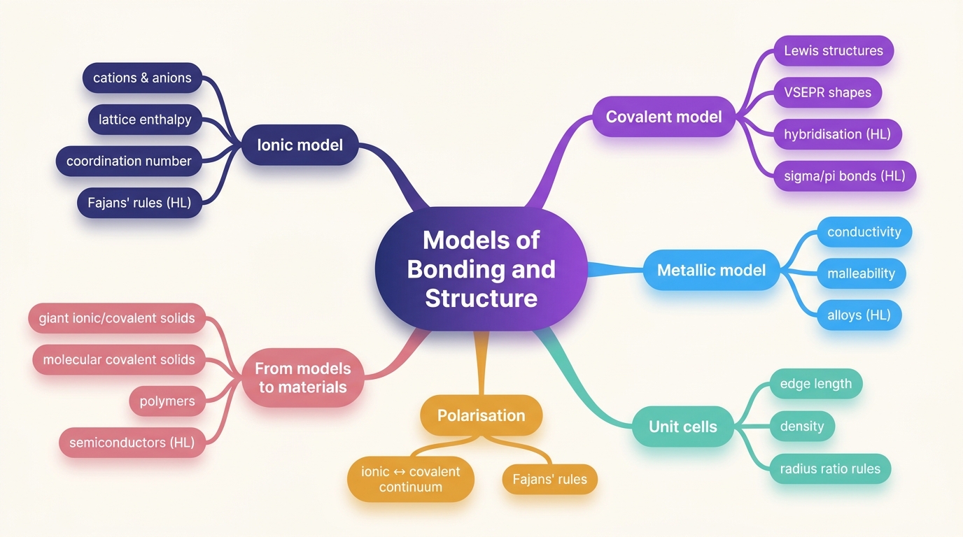 Mind map of Structure: Models of Bonding and Structure centred on Models of Bonding and Structure.