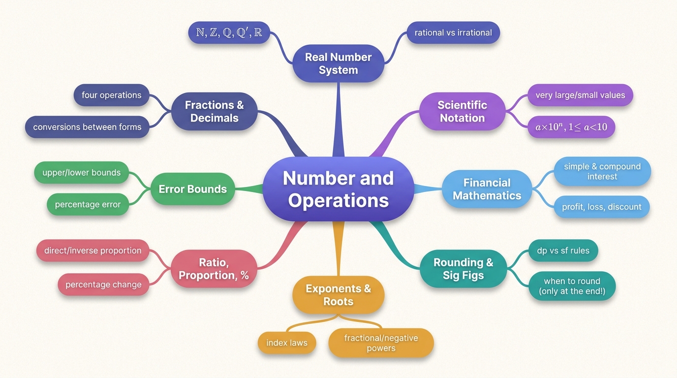 Mind map of Number and Operations centred on Number and Operations.