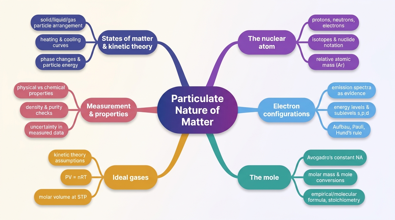 Mind map of Structure: Models of the Particulate Nature of Matter centred on Particulate Nature of Matter.