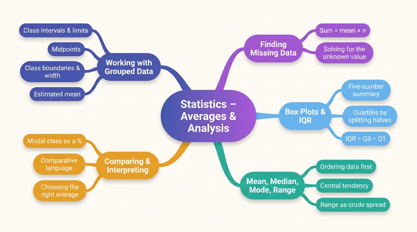 Mind map of Statistics – Averages and Analysis centred on Statistics – Averages & Analysis.