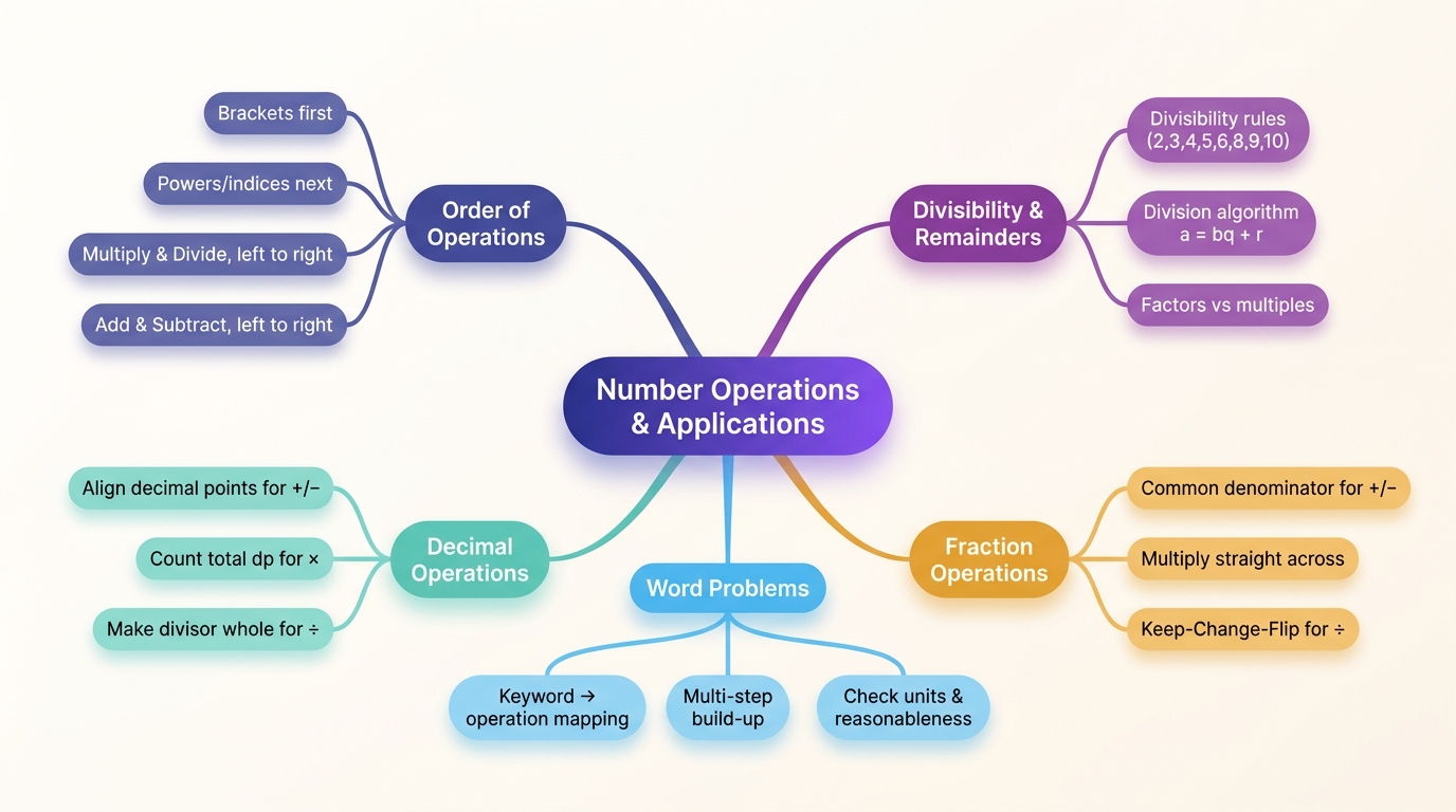 Mind map of Number Operations and Applications centred on Number Operations & Applications.