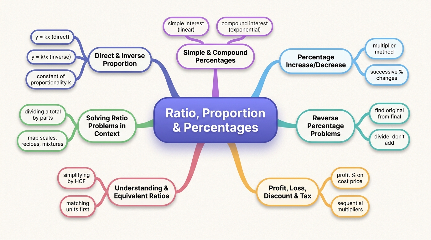 Mind map of Ratio, Proportion & Percentages centred on Ratio, Proportion & Percentages.