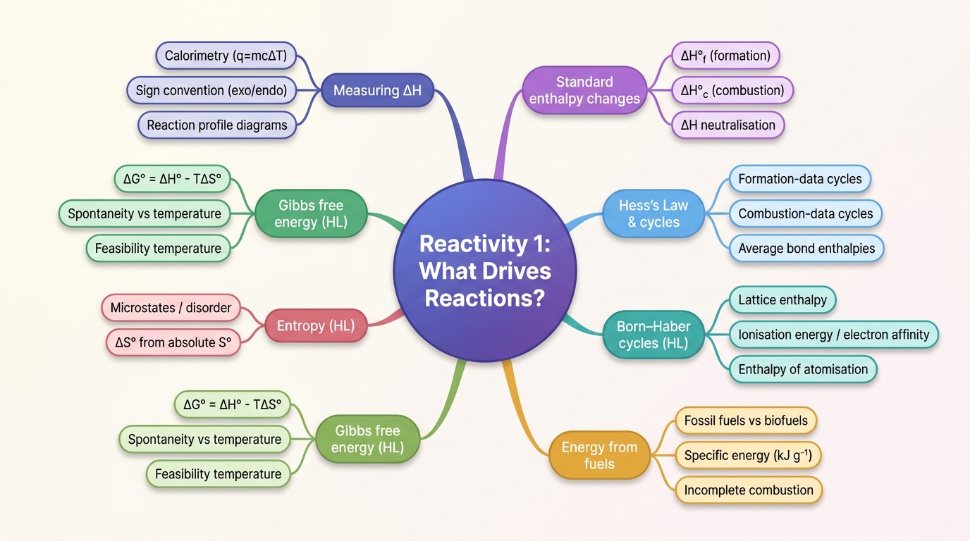 Mind map of Reactivity: What Drives Chemical Reactions? centred on Reactivity 1: What Drives Reactions?.