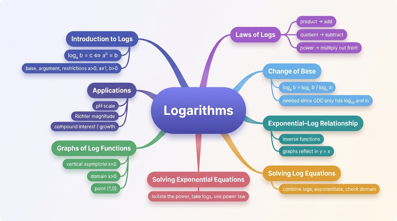 Mind map of Logarithms centred on Logarithms.