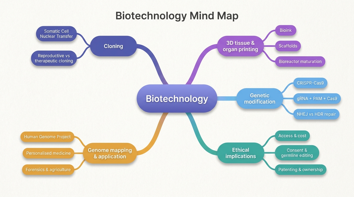 Mind map of Biotechnology centred on Biotechnology.