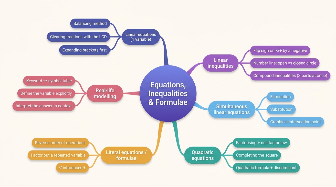 Mind map of Equations Inequalities and Formulae centred on Equations, Inequalities & Formulae.