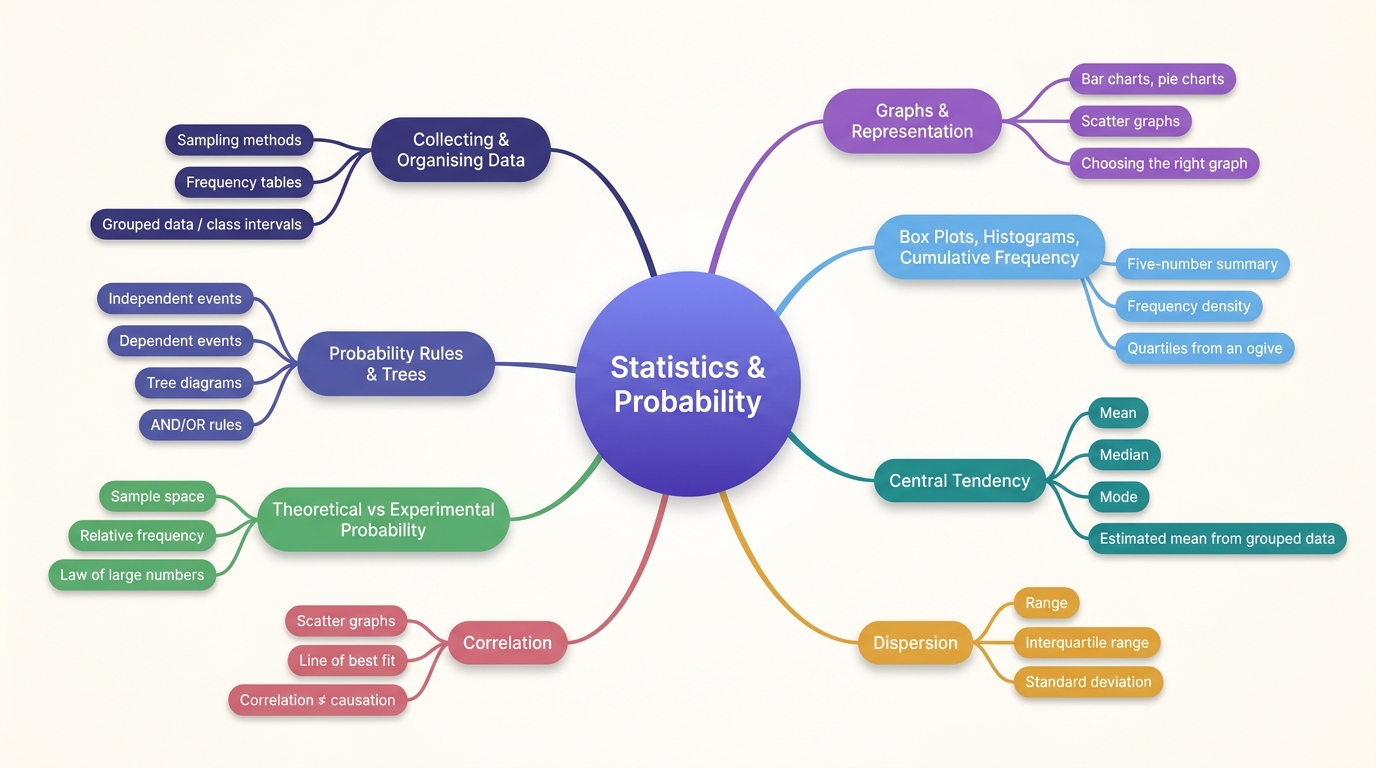 Mind map of Statistics and Probability centred on Statistics & Probability.