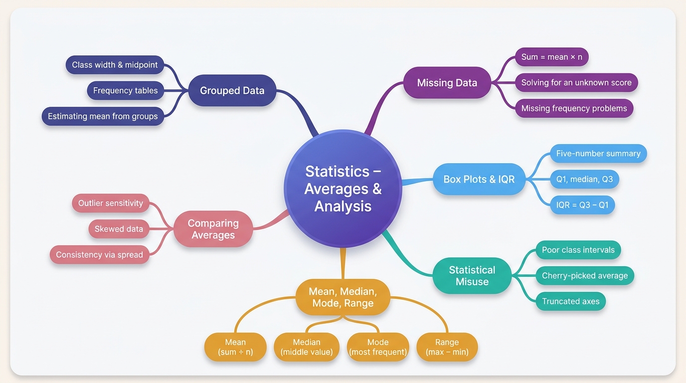 Mind map of Statistics – Averages and Analysis centred on Statistics – Averages & Analysis.