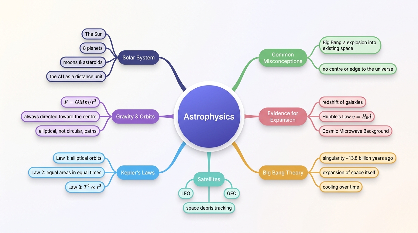 Mind map of Astrophysics centred on Astrophysics.