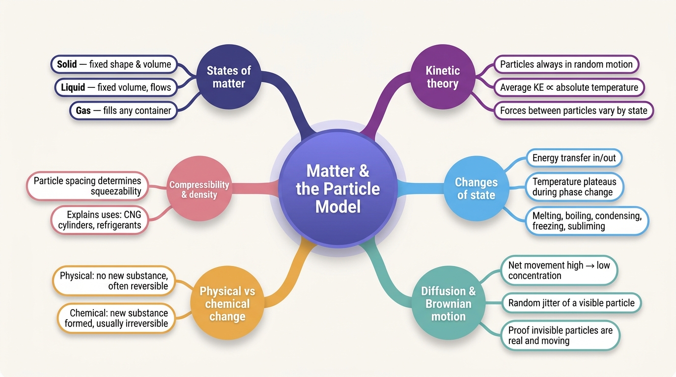 Mind map of Matter And the Particle Model centred on Matter & the Particle Model.