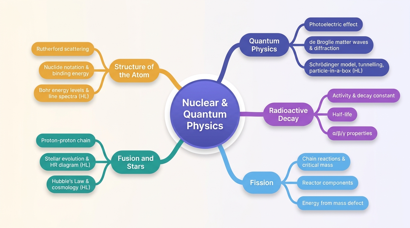 Mind map of Nuclear and Quantum Physics centred on Nuclear & Quantum Physics.