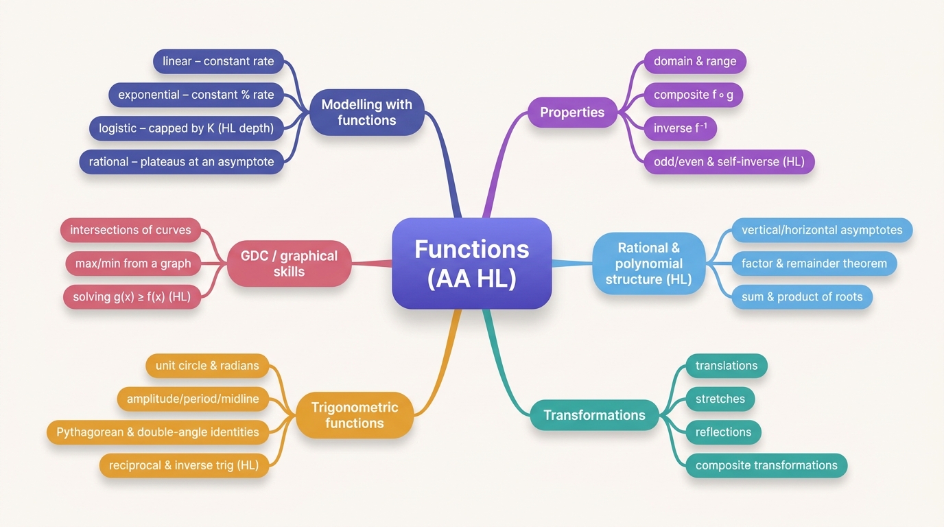 Mind map of Functions centred on Functions (AA HL).