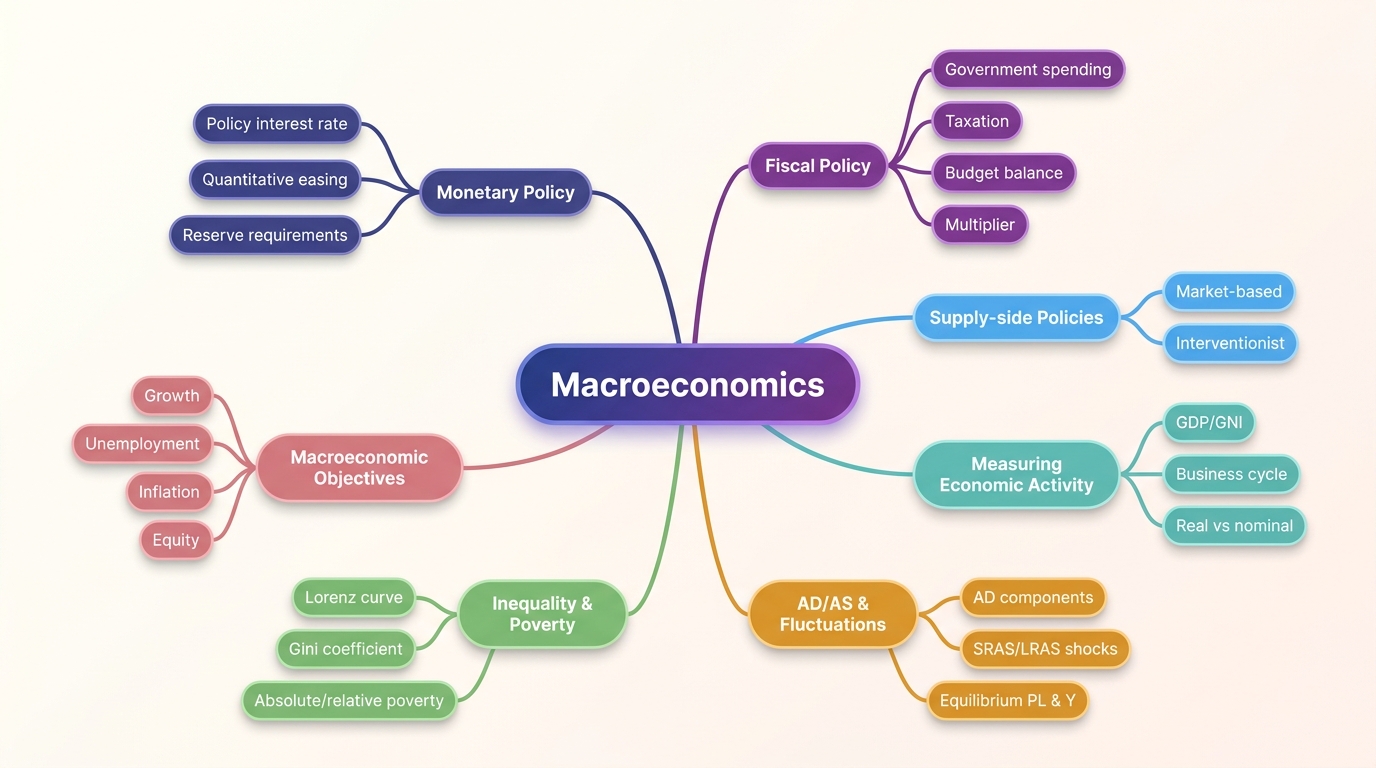 Mind map of Macroeconomics centred on Macroeconomics.
