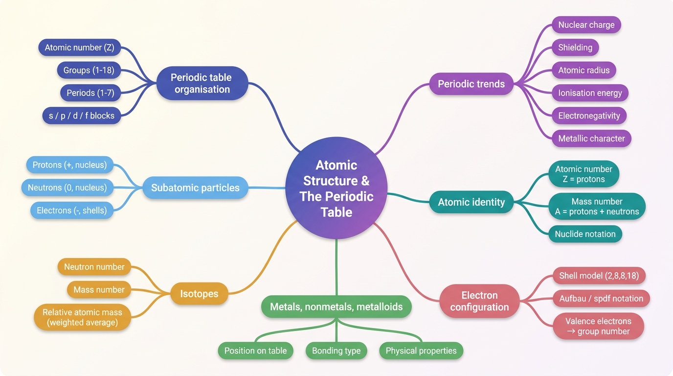 Mind map of Atomic Structure and the Periodic Table centred on Atomic Structure & The Periodic Table.