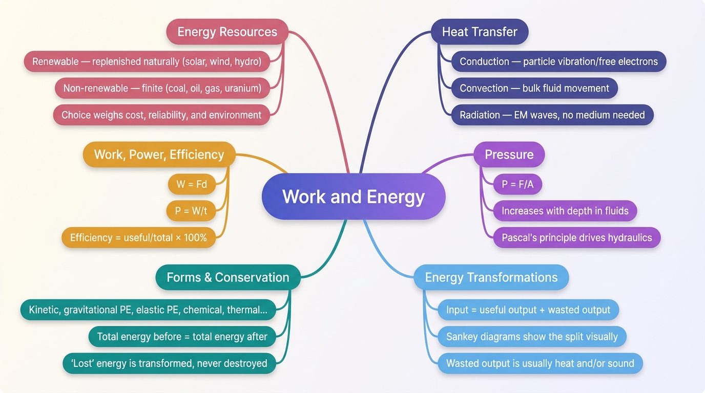 Mind map of Work and Energy centred on Work and Energy.