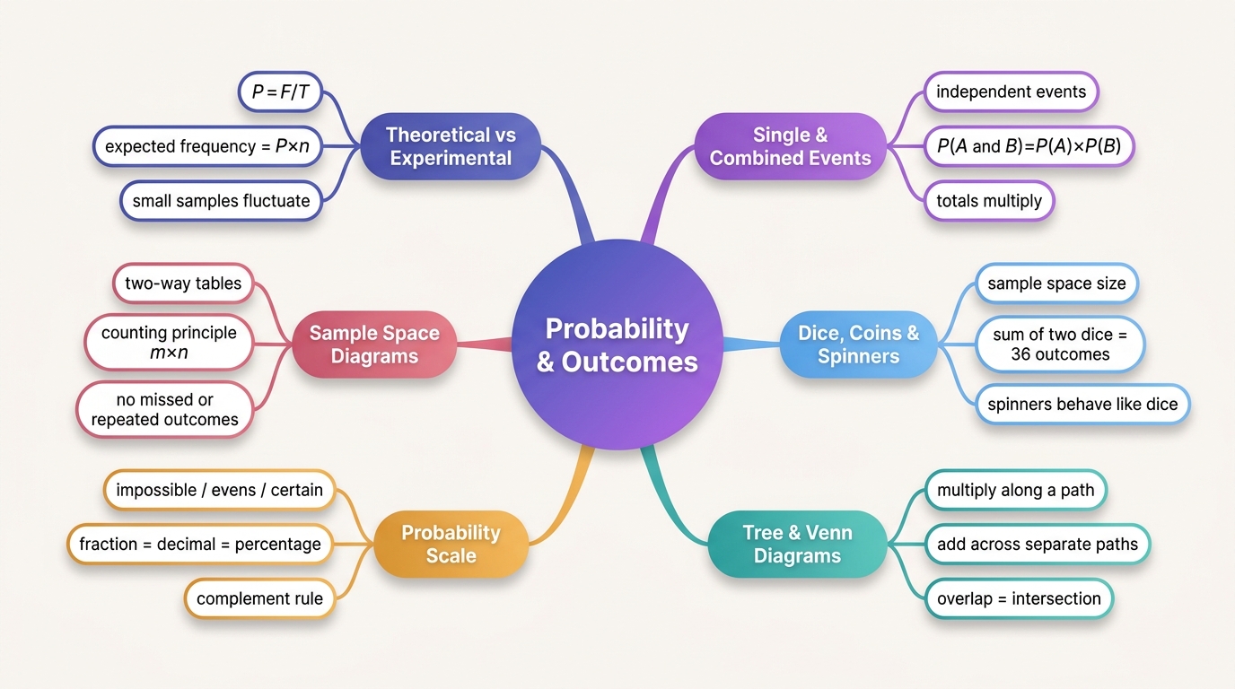 Mind map of Probability and Outcomes centred on Probability & Outcomes.