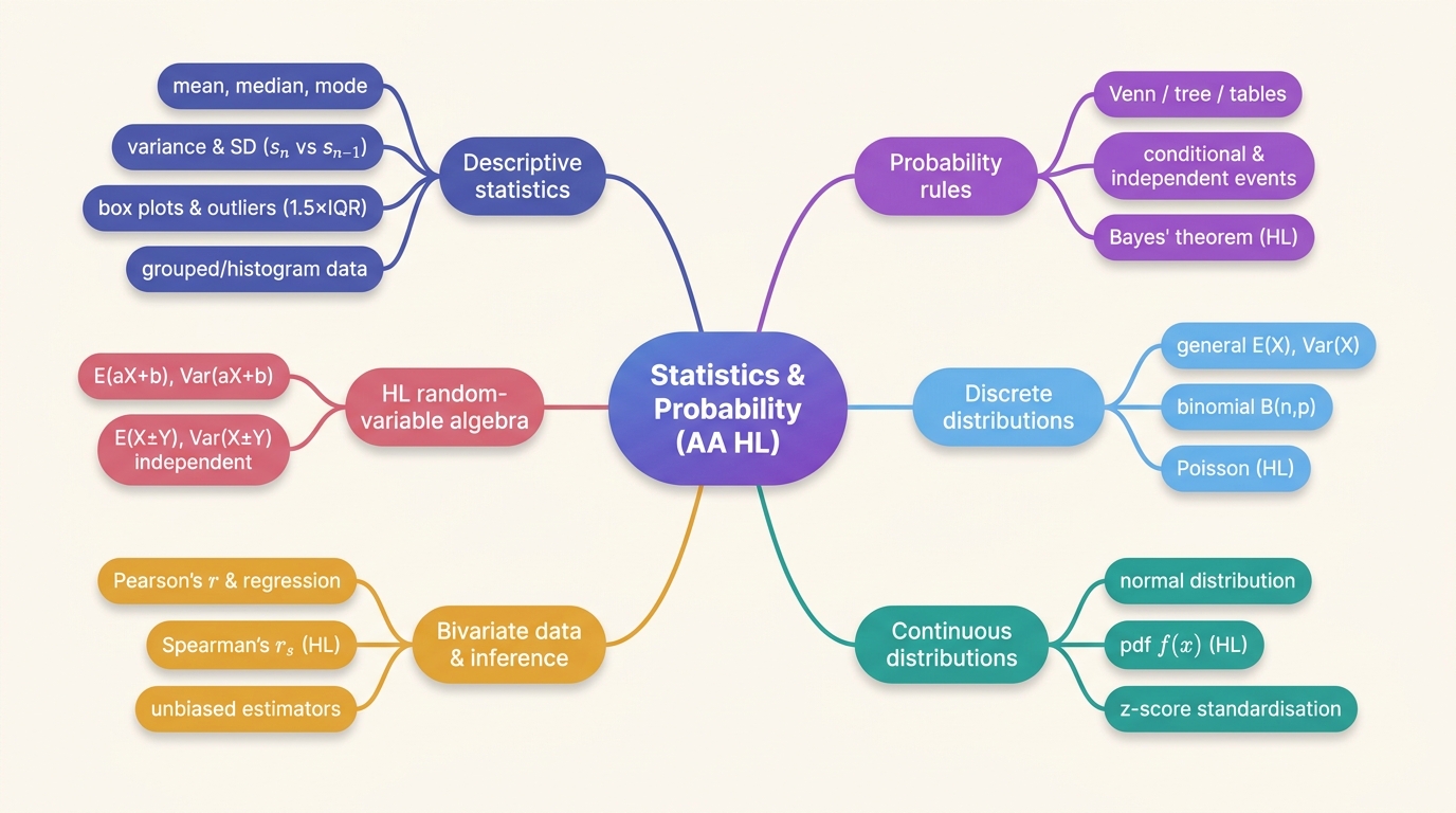 Mind map of Statistics and Probability centred on Statistics & Probability (AA HL).