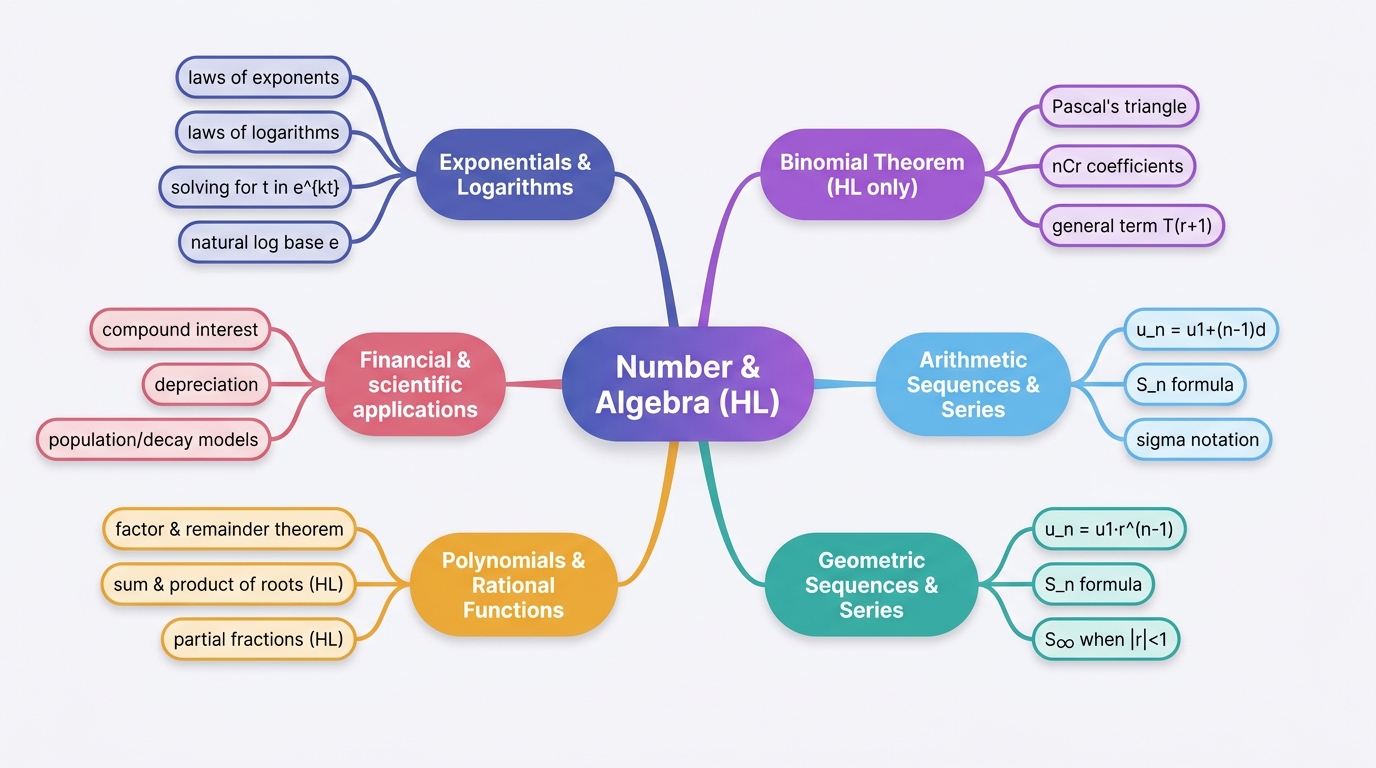Mind map of Number and Algebra centred on Number & Algebra (HL).