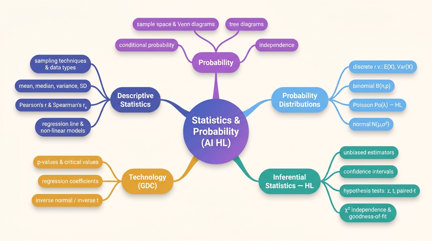 Mind map of Statistics and Probability centred on Statistics & Probability (AI HL).