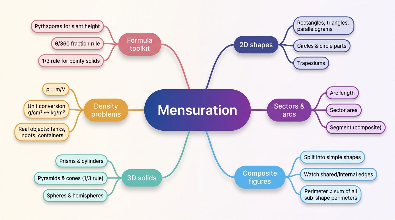 Mind map of Mensuration centred on Mensuration.