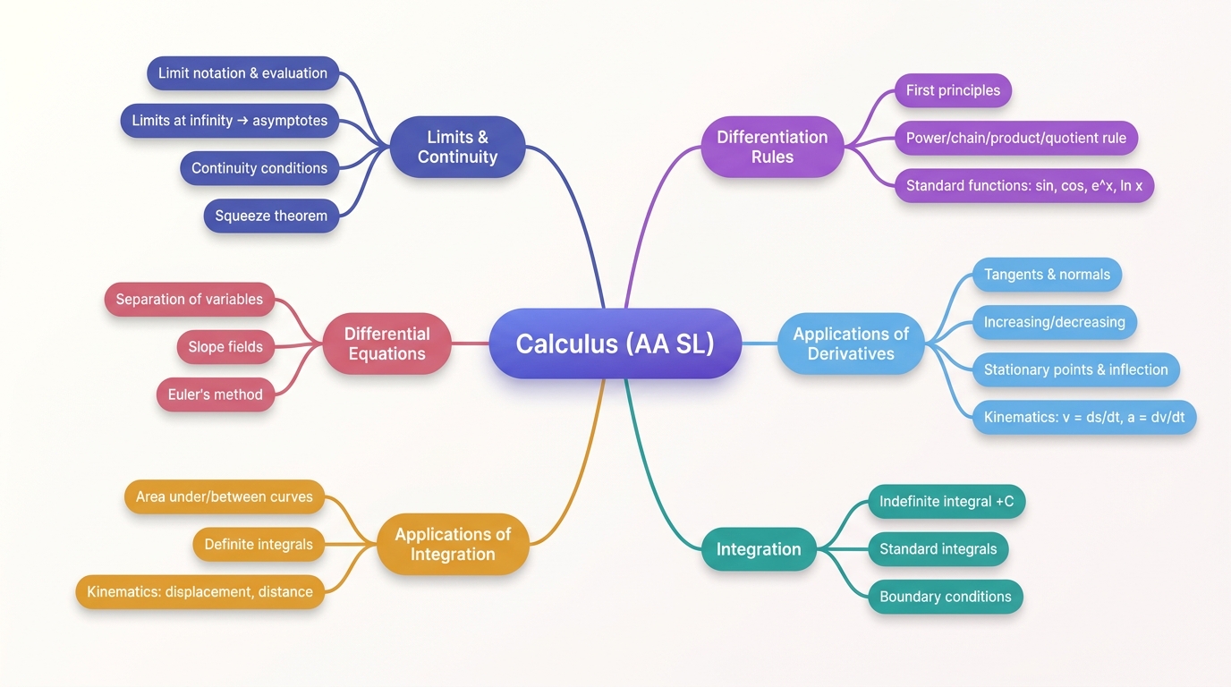 Mind map of Calculus centred on Calculus (AA SL).