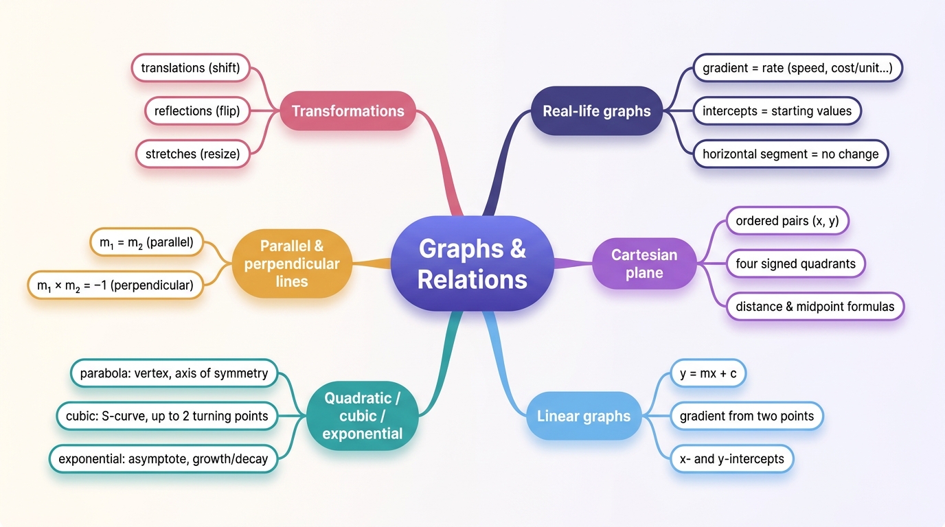 Mind map of Graphs and Relations centred on Graphs & Relations.