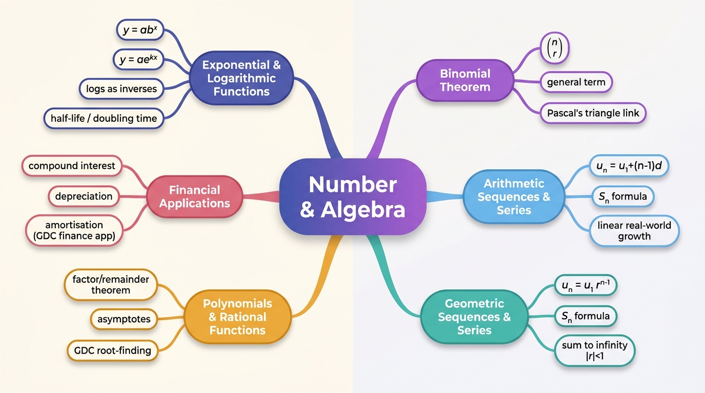 Mind map of Number and Algebra centred on Number & Algebra.