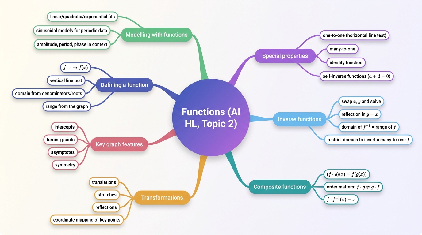Mind map of Functions centred on Functions (AI HL, Topic 2).