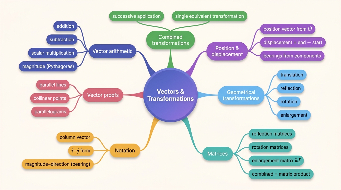 Mind map of Vectors and Transformations centred on Vectors & Transformations.