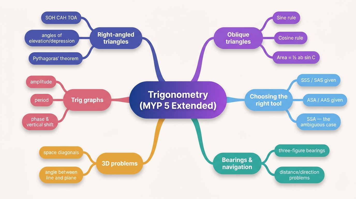 Mind map of Trigonometry centred on Trigonometry (MYP 5 Extended).