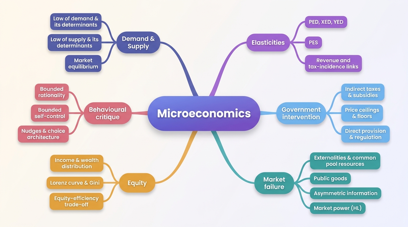 Mind map of Microeconomics centred on Microeconomics.