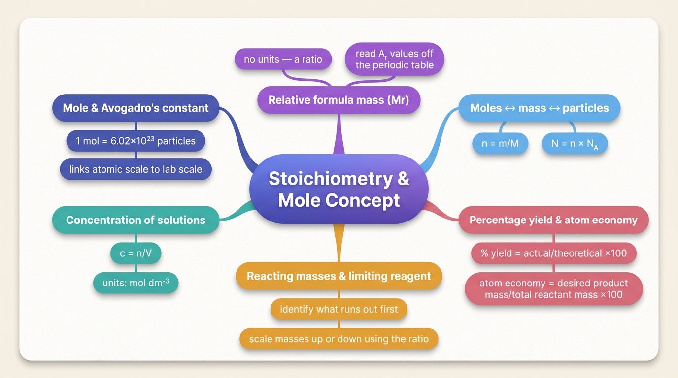 Mind map of Stoichiometry & Mole Concept centred on Stoichiometry & Mole Concept.