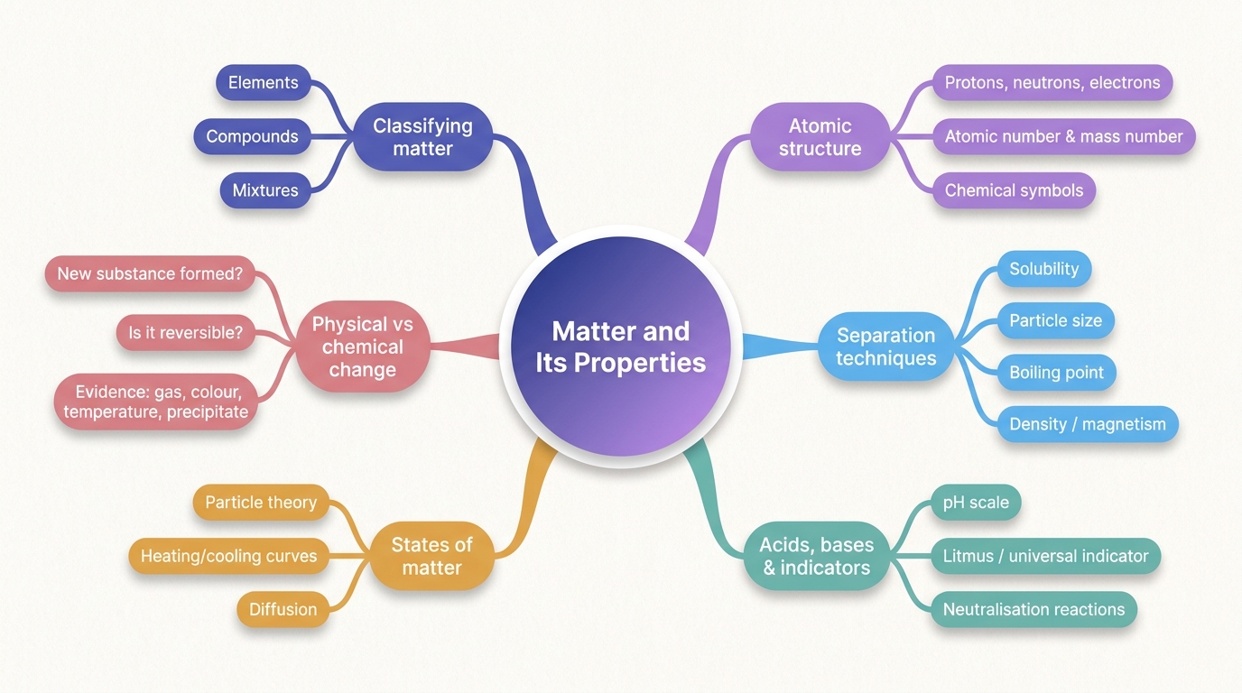 Mind map of Matter and Its Properties centred on Matter and Its Properties.
