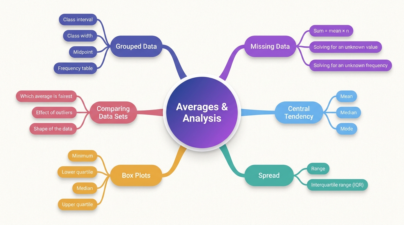 Mind map of Statistics – Averages and Analysis centred on Averages & Analysis.